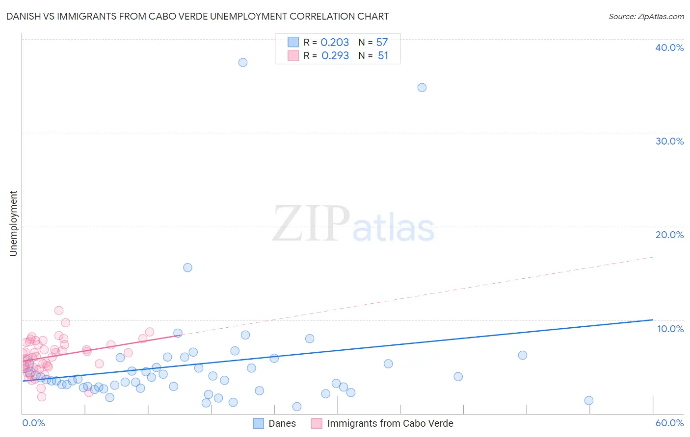Danish vs Immigrants from Cabo Verde Unemployment