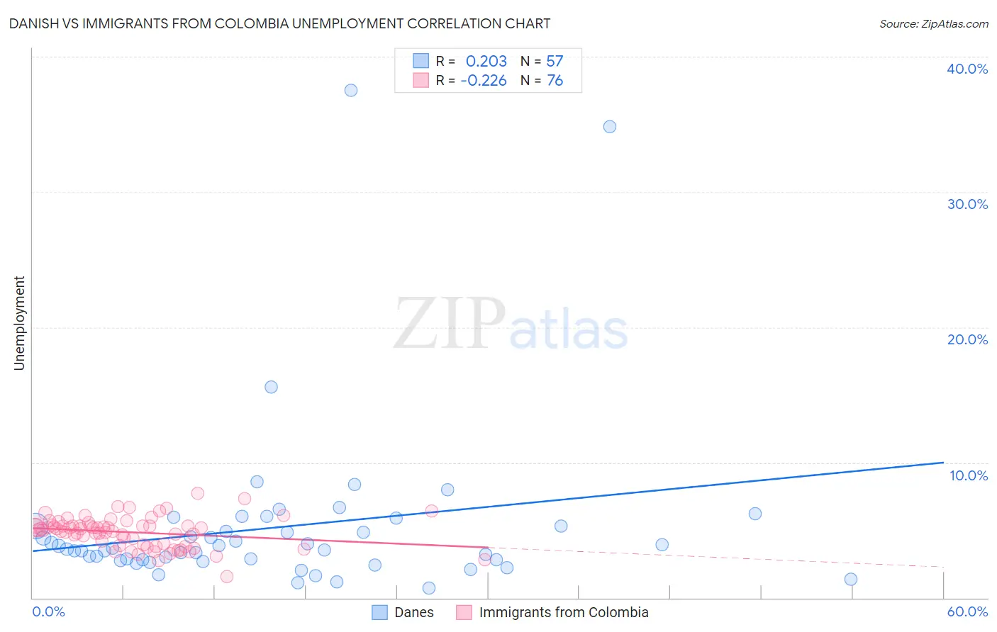 Danish vs Immigrants from Colombia Unemployment