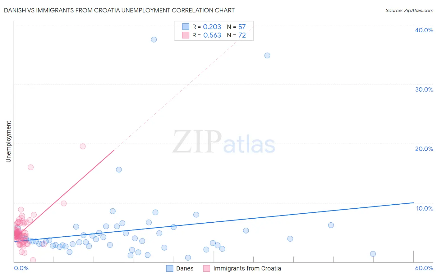 Danish vs Immigrants from Croatia Unemployment