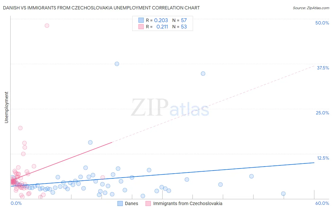 Danish vs Immigrants from Czechoslovakia Unemployment