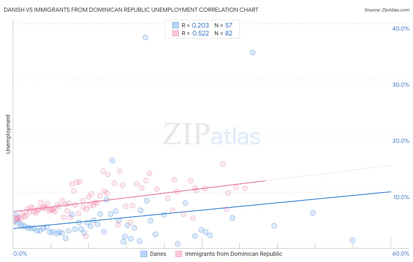 Danish vs Immigrants from Dominican Republic Unemployment
