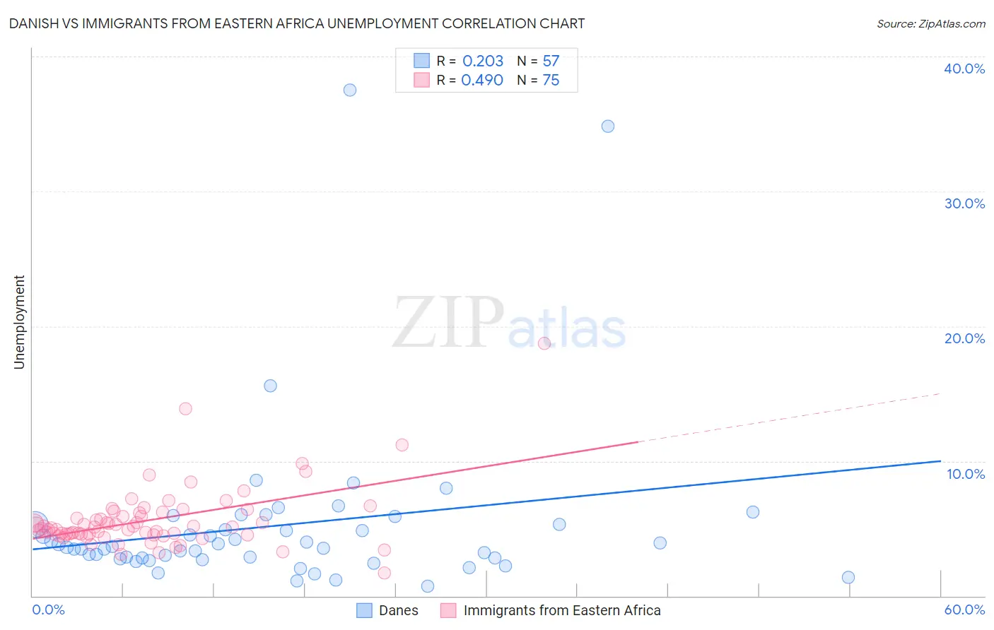 Danish vs Immigrants from Eastern Africa Unemployment