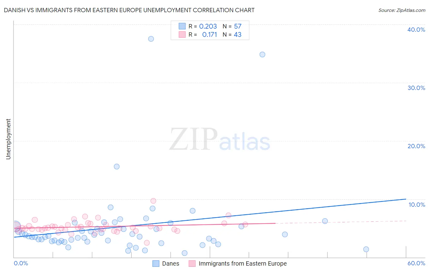 Danish vs Immigrants from Eastern Europe Unemployment