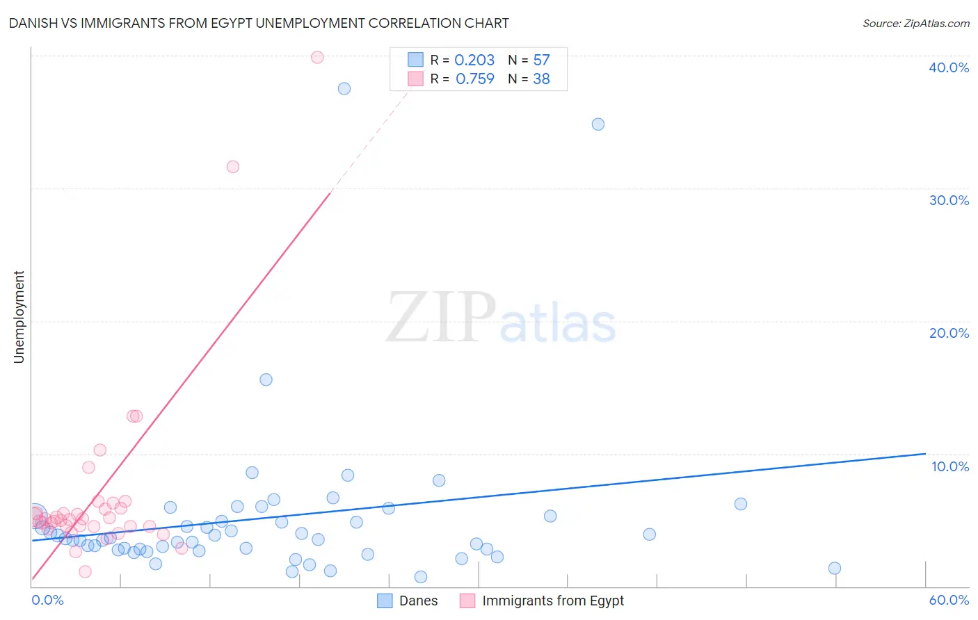 Danish vs Immigrants from Egypt Unemployment