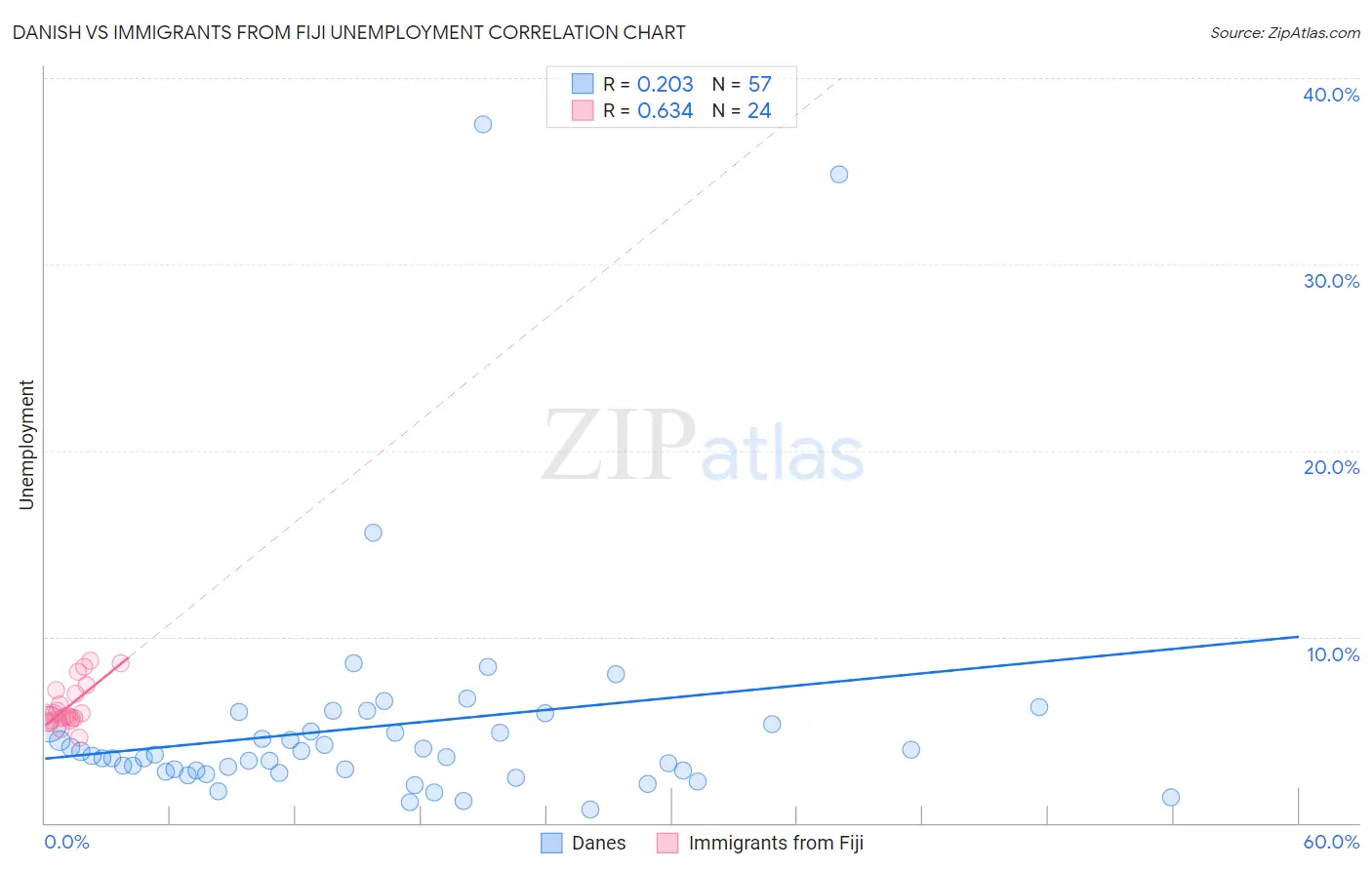 Danish vs Immigrants from Fiji Unemployment