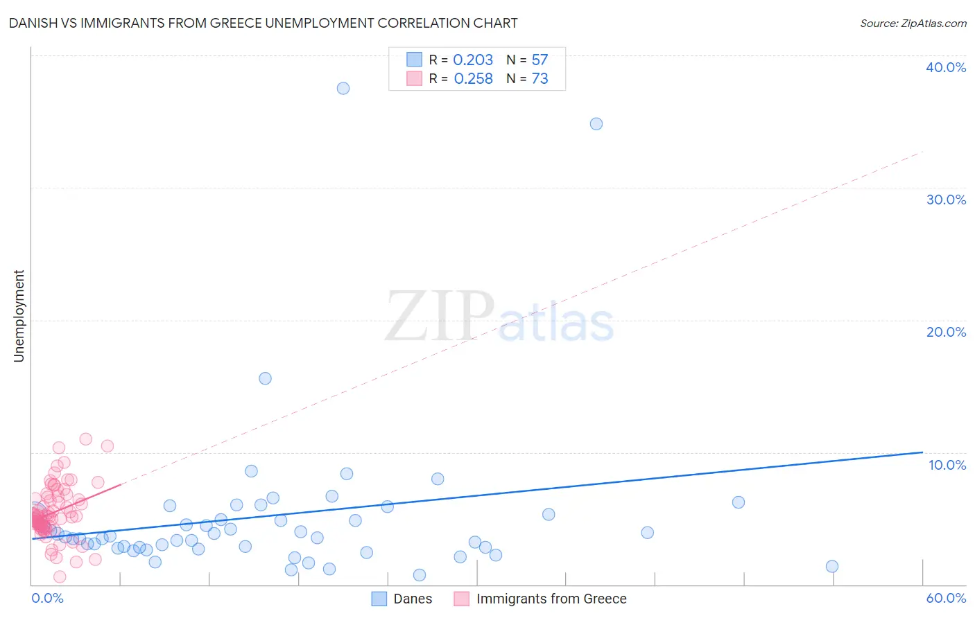 Danish vs Immigrants from Greece Unemployment