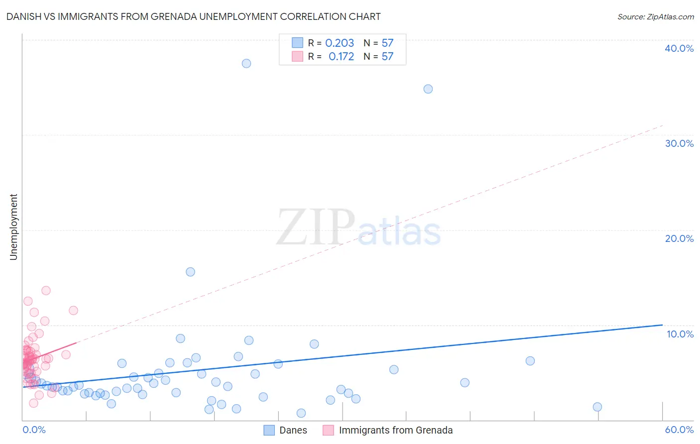 Danish vs Immigrants from Grenada Unemployment
