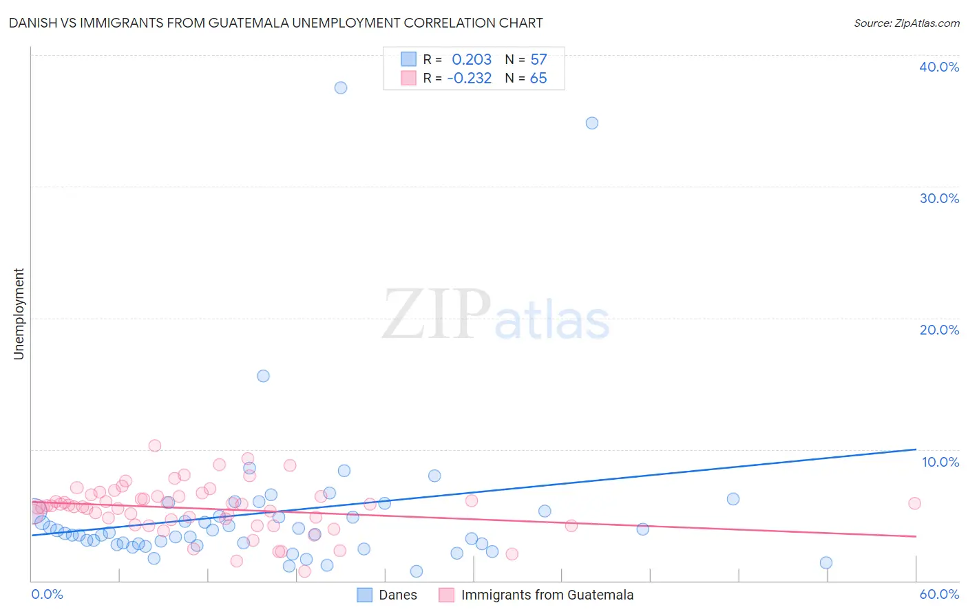 Danish vs Immigrants from Guatemala Unemployment