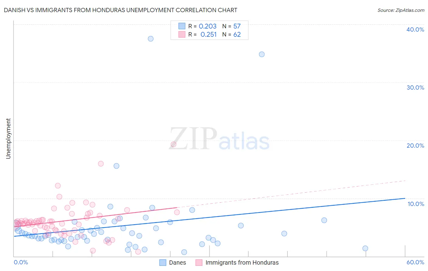 Danish vs Immigrants from Honduras Unemployment