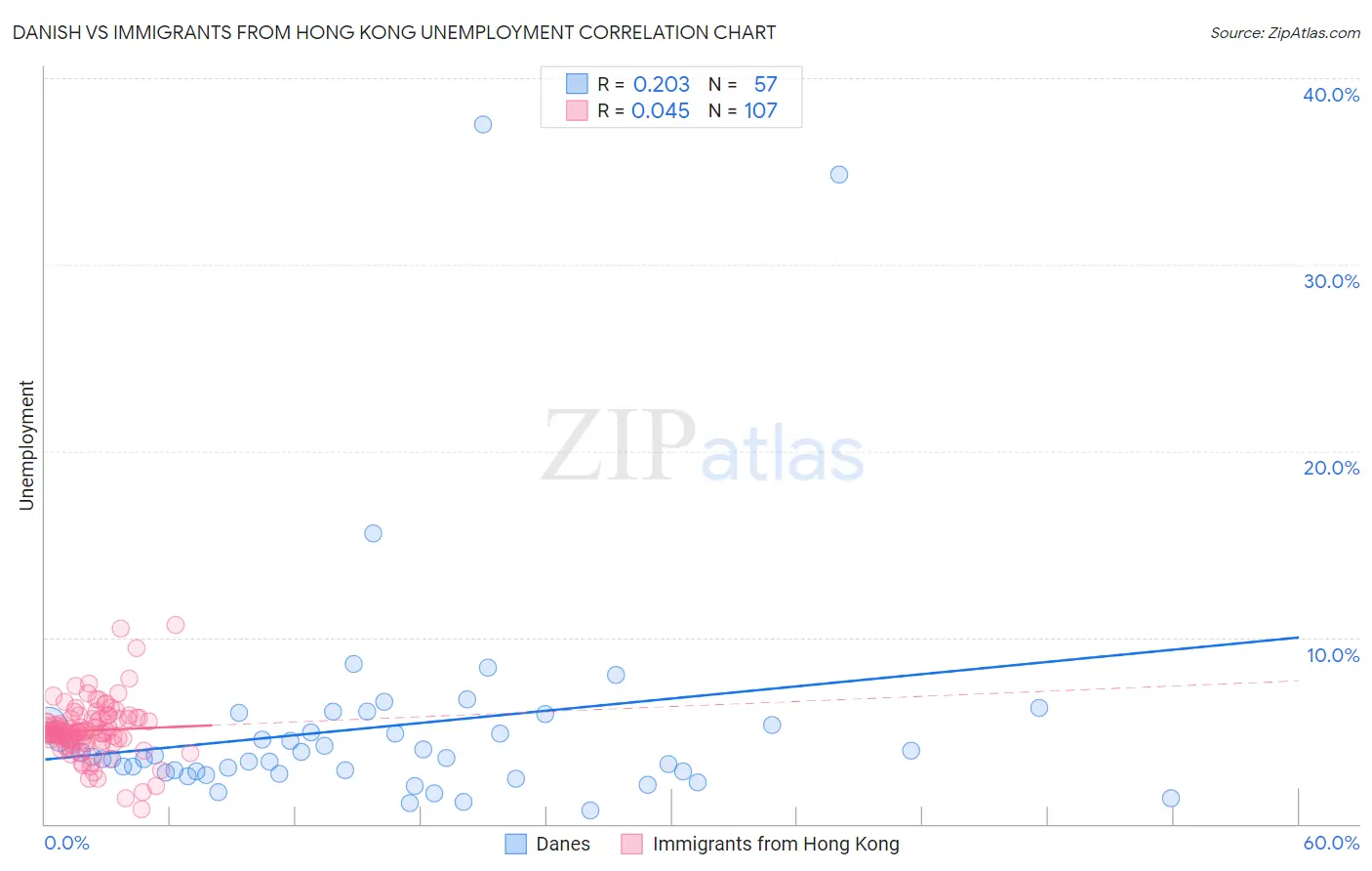 Danish vs Immigrants from Hong Kong Unemployment