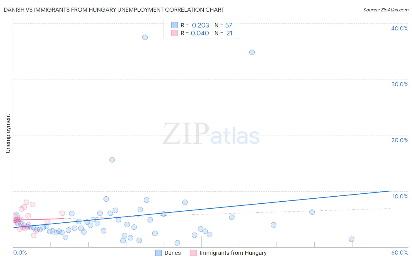Danish vs Immigrants from Hungary Unemployment