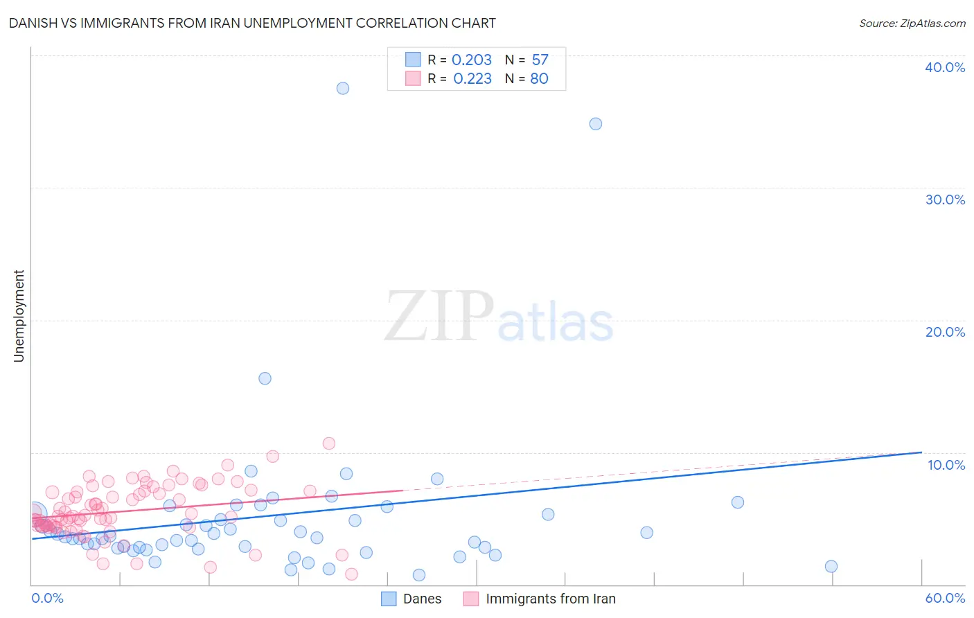 Danish vs Immigrants from Iran Unemployment