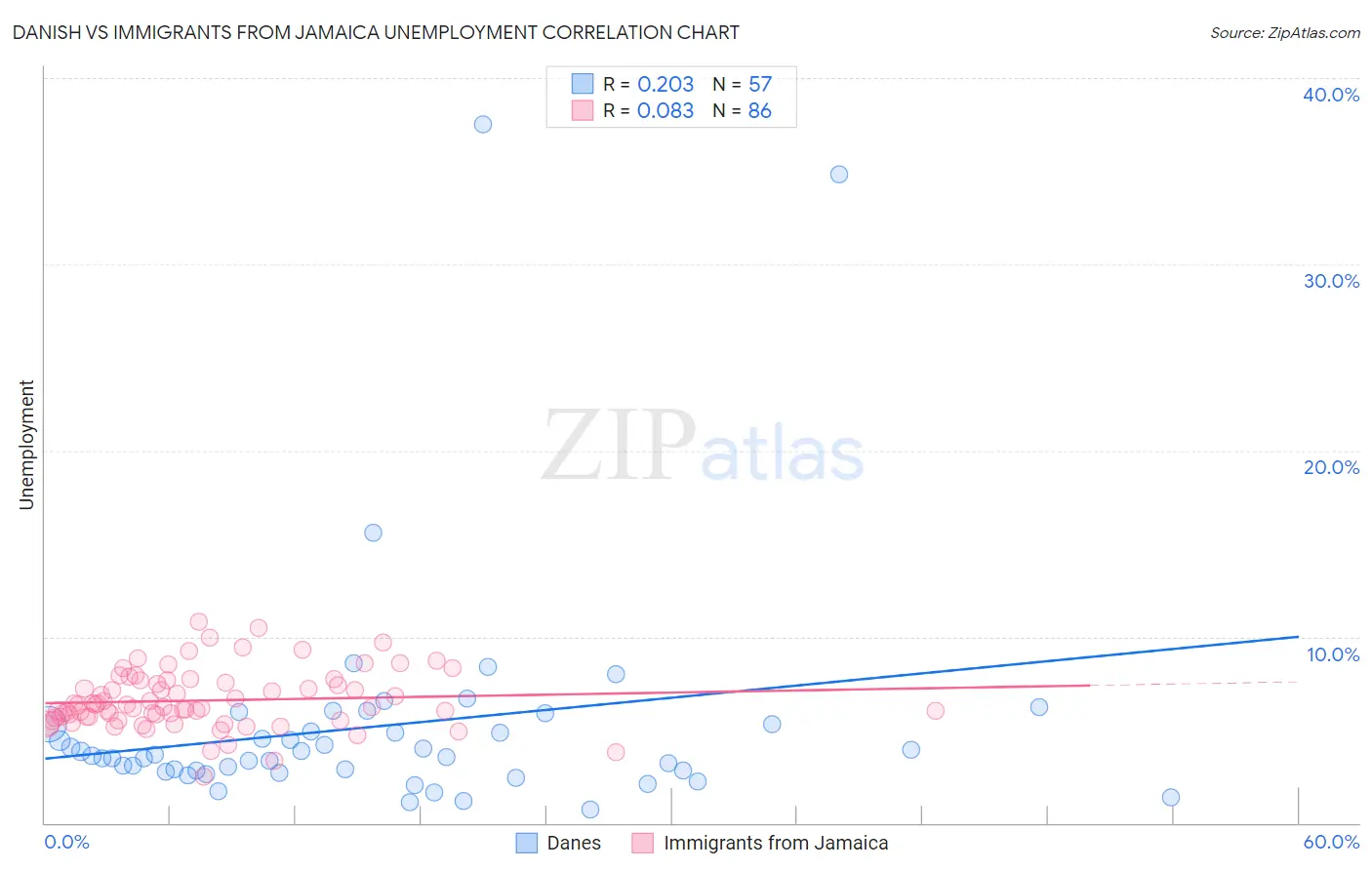 Danish vs Immigrants from Jamaica Unemployment
