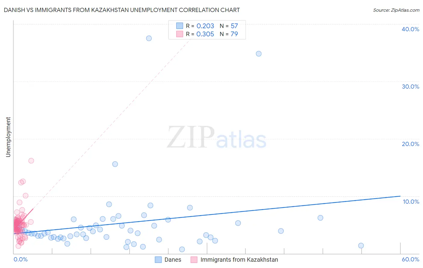 Danish vs Immigrants from Kazakhstan Unemployment