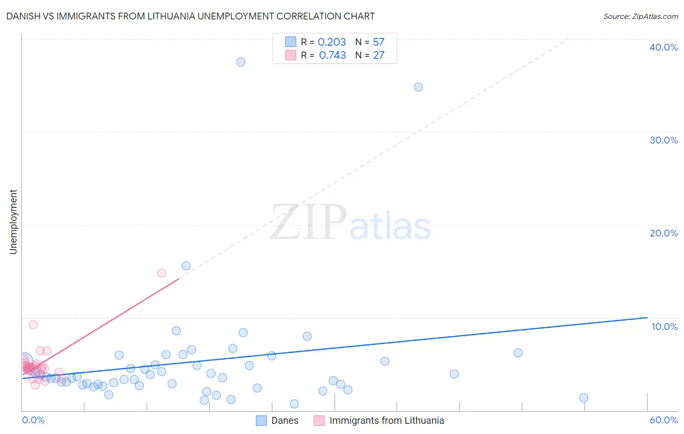 Danish vs Immigrants from Lithuania Unemployment