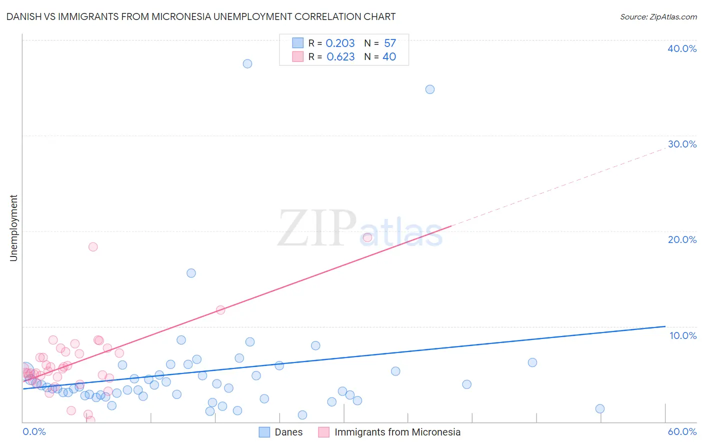 Danish vs Immigrants from Micronesia Unemployment