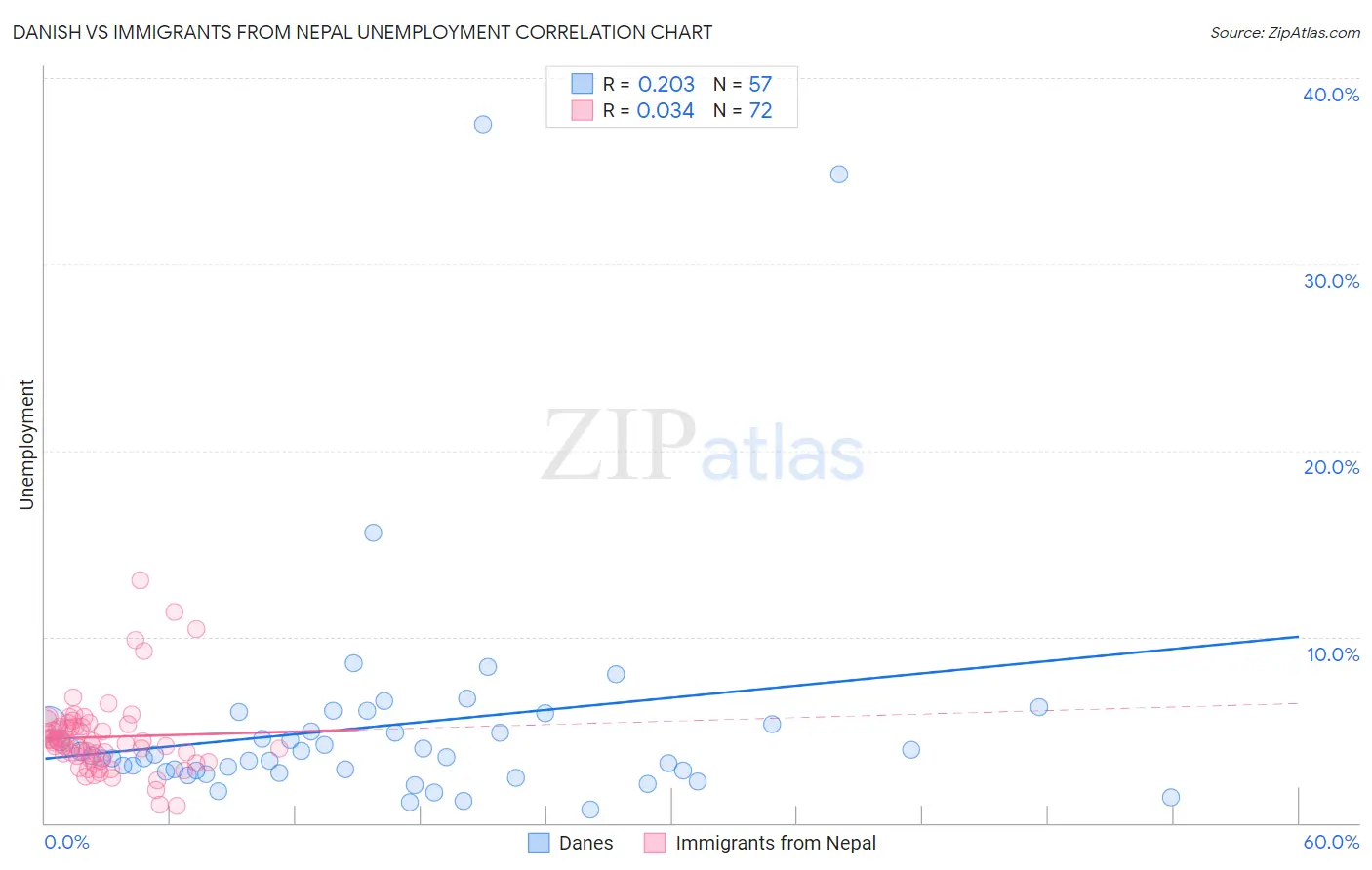 Danish vs Immigrants from Nepal Unemployment