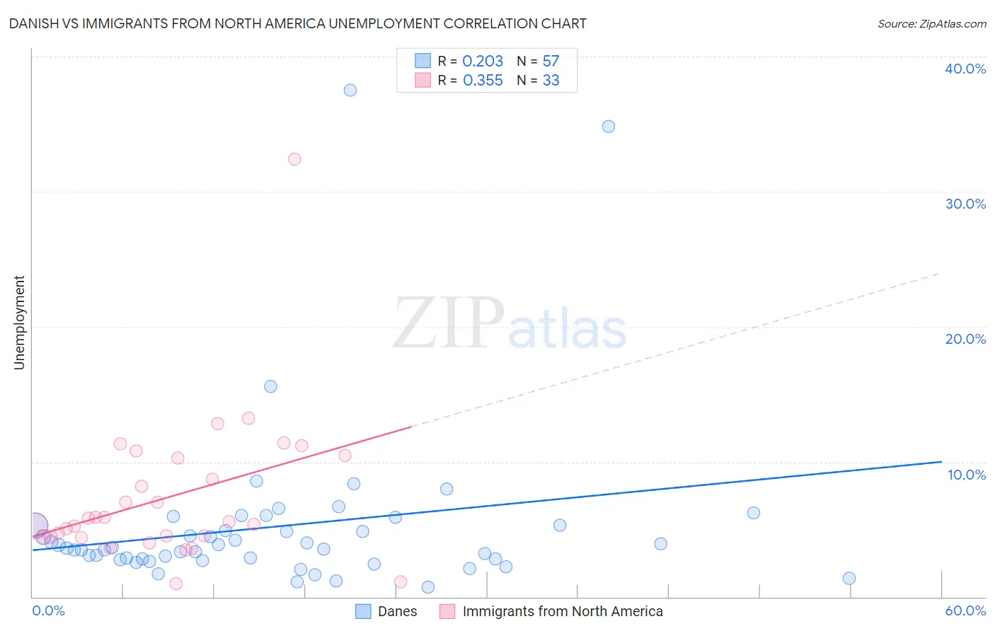 Danish vs Immigrants from North America Unemployment