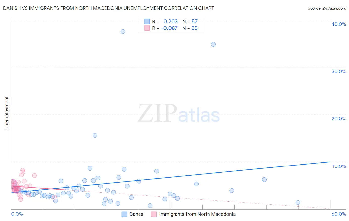Danish vs Immigrants from North Macedonia Unemployment
