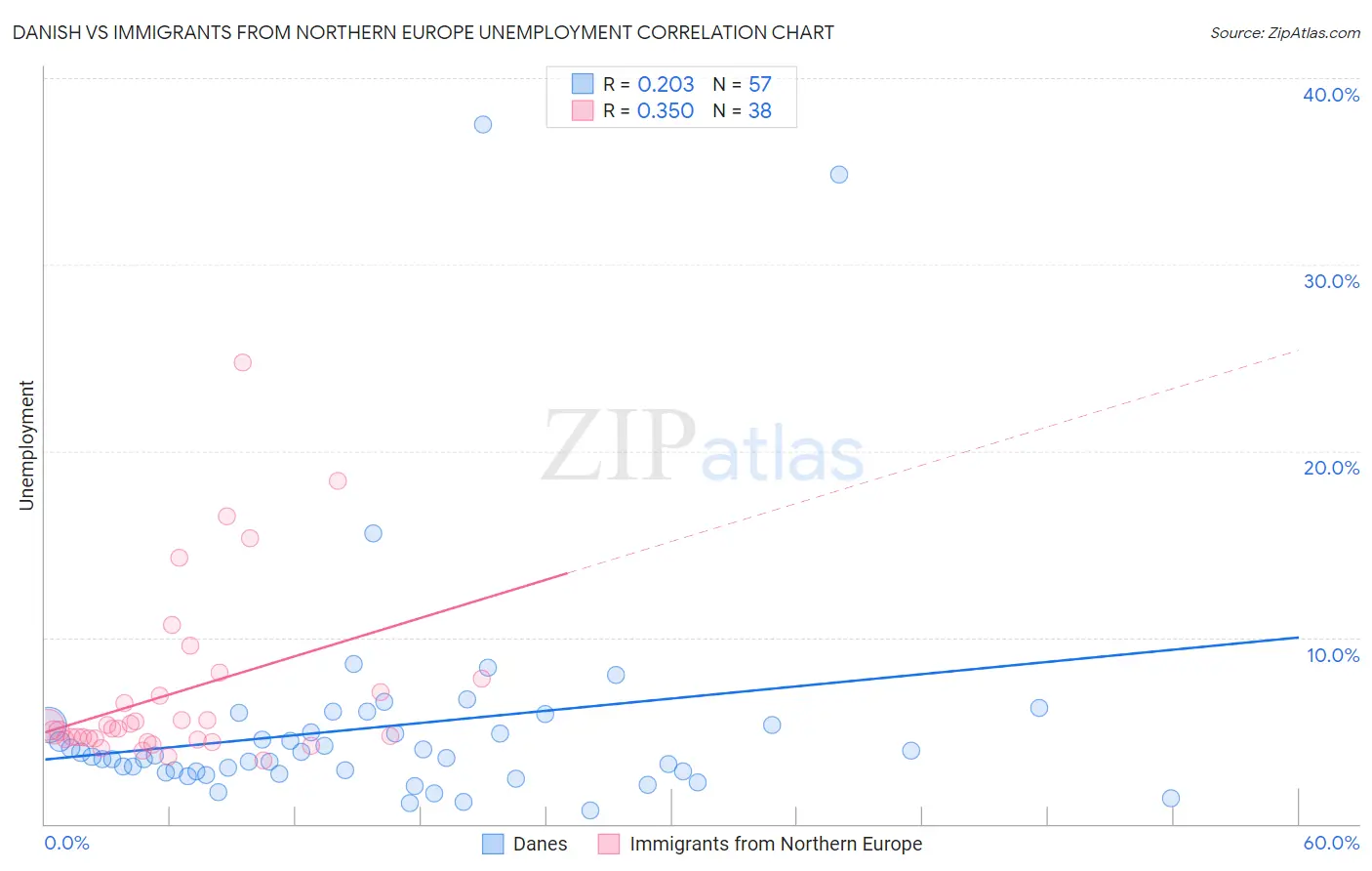 Danish vs Immigrants from Northern Europe Unemployment
