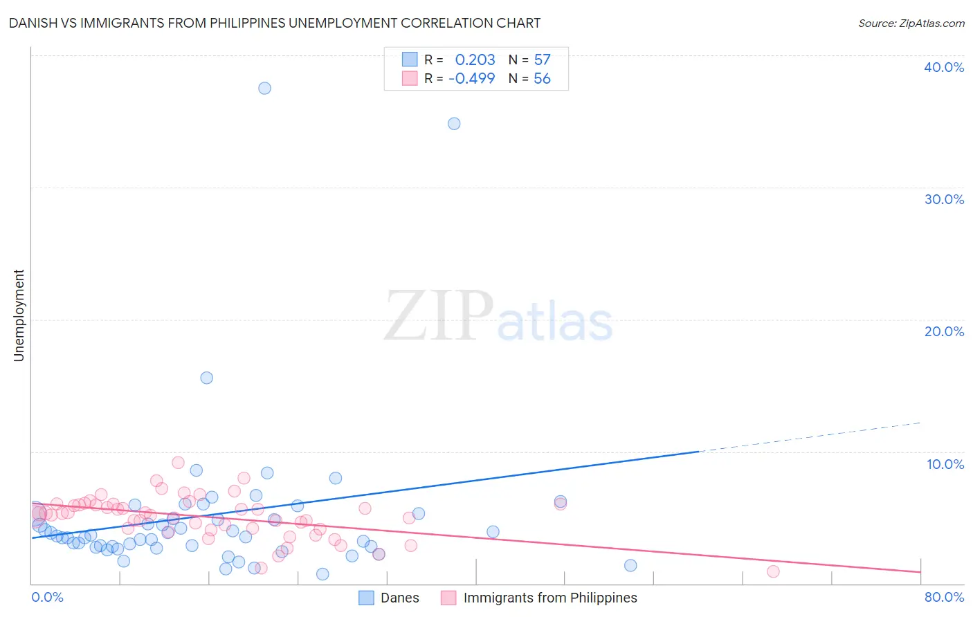 Danish vs Immigrants from Philippines Unemployment