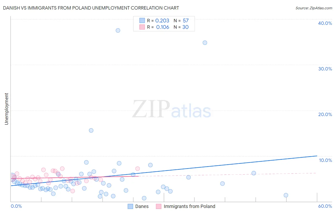 Danish vs Immigrants from Poland Unemployment