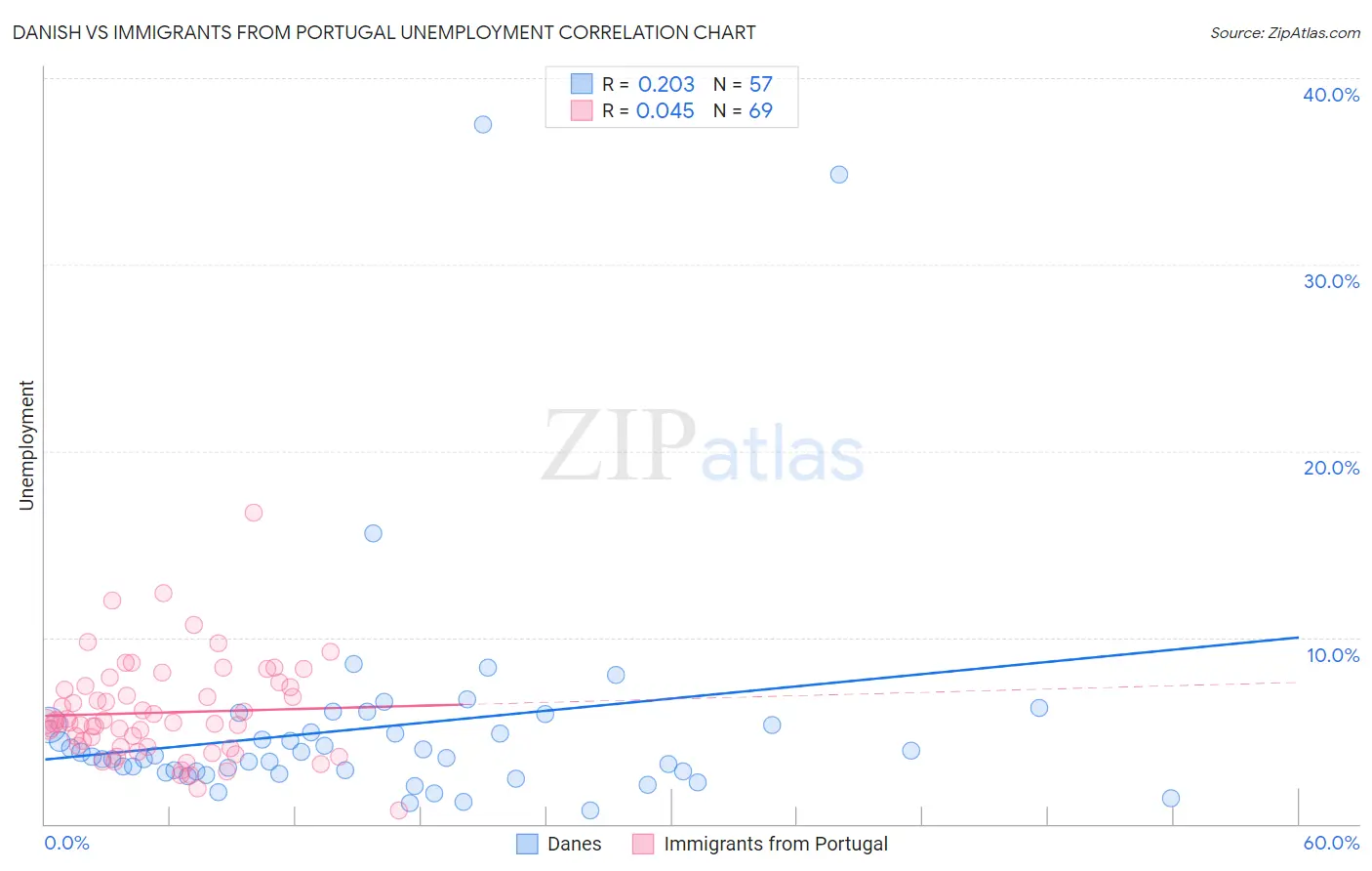 Danish vs Immigrants from Portugal Unemployment