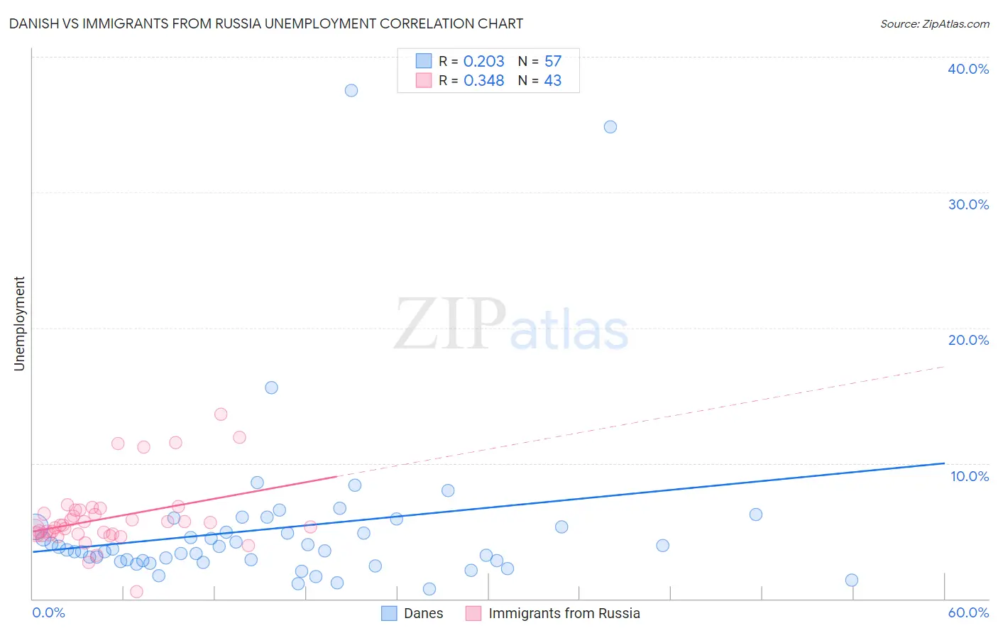 Danish vs Immigrants from Russia Unemployment