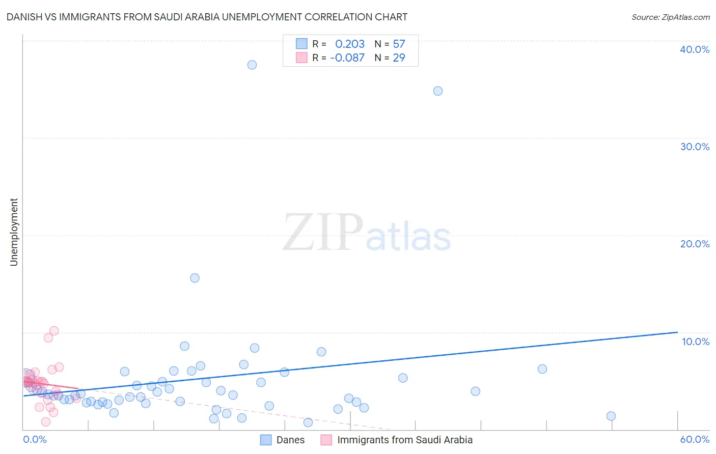 Danish vs Immigrants from Saudi Arabia Unemployment