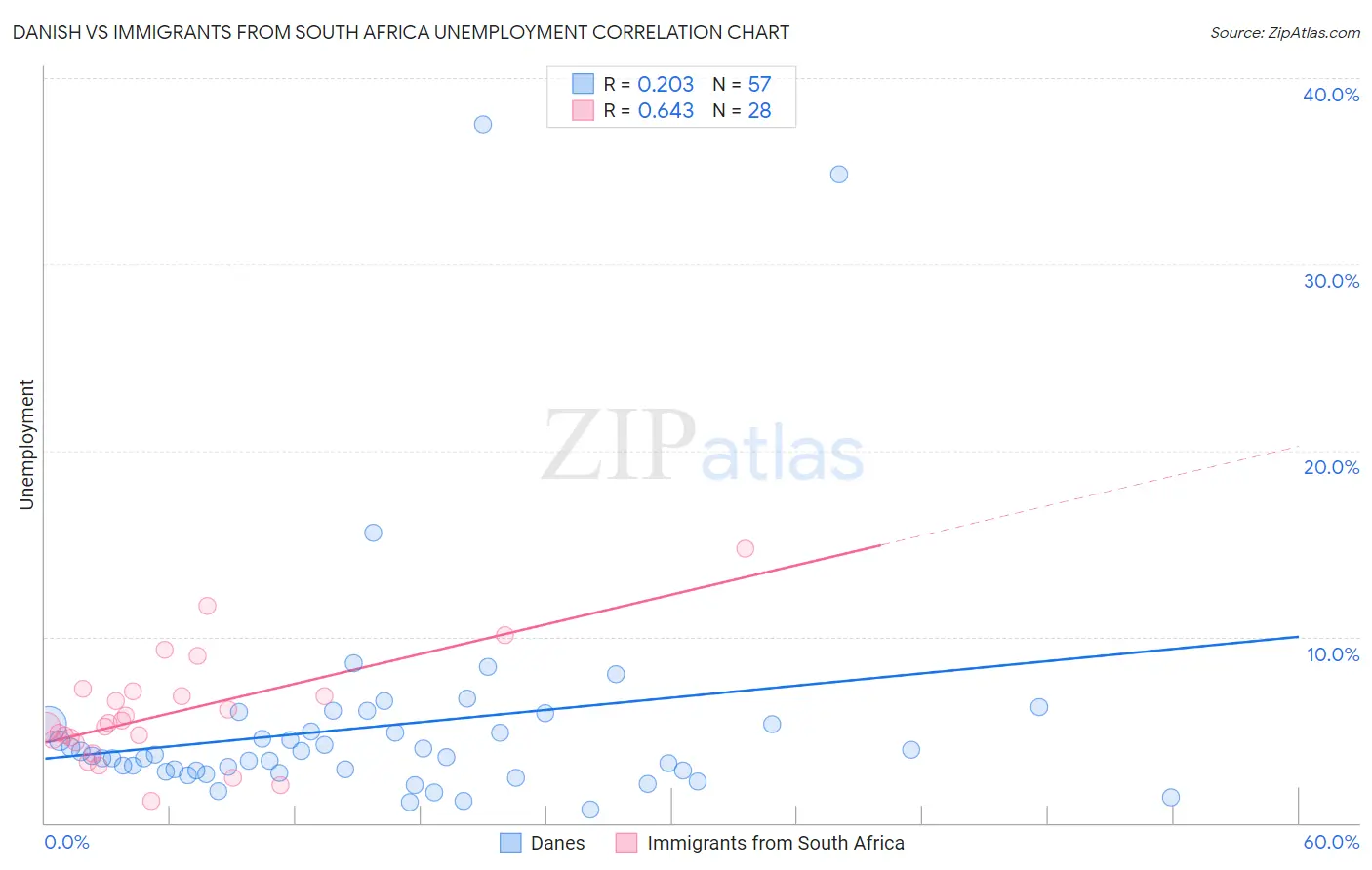 Danish vs Immigrants from South Africa Unemployment