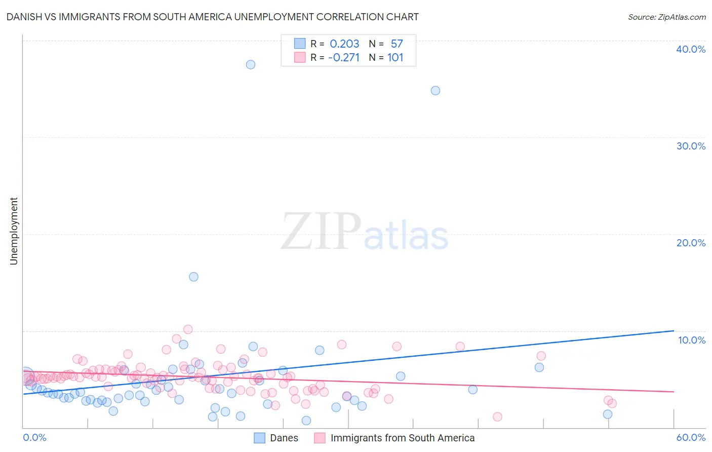 Danish vs Immigrants from South America Unemployment