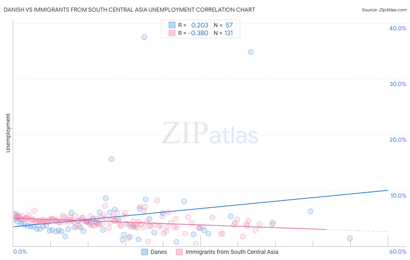 Danish vs Immigrants from South Central Asia Unemployment