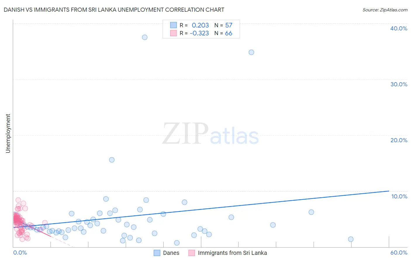 Danish vs Immigrants from Sri Lanka Unemployment