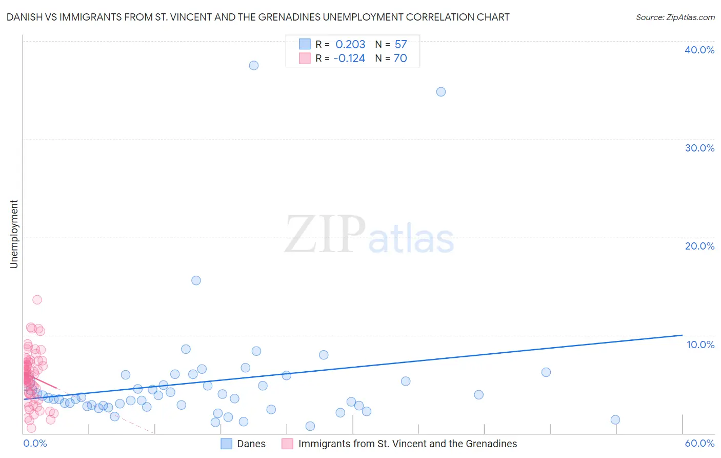 Danish vs Immigrants from St. Vincent and the Grenadines Unemployment