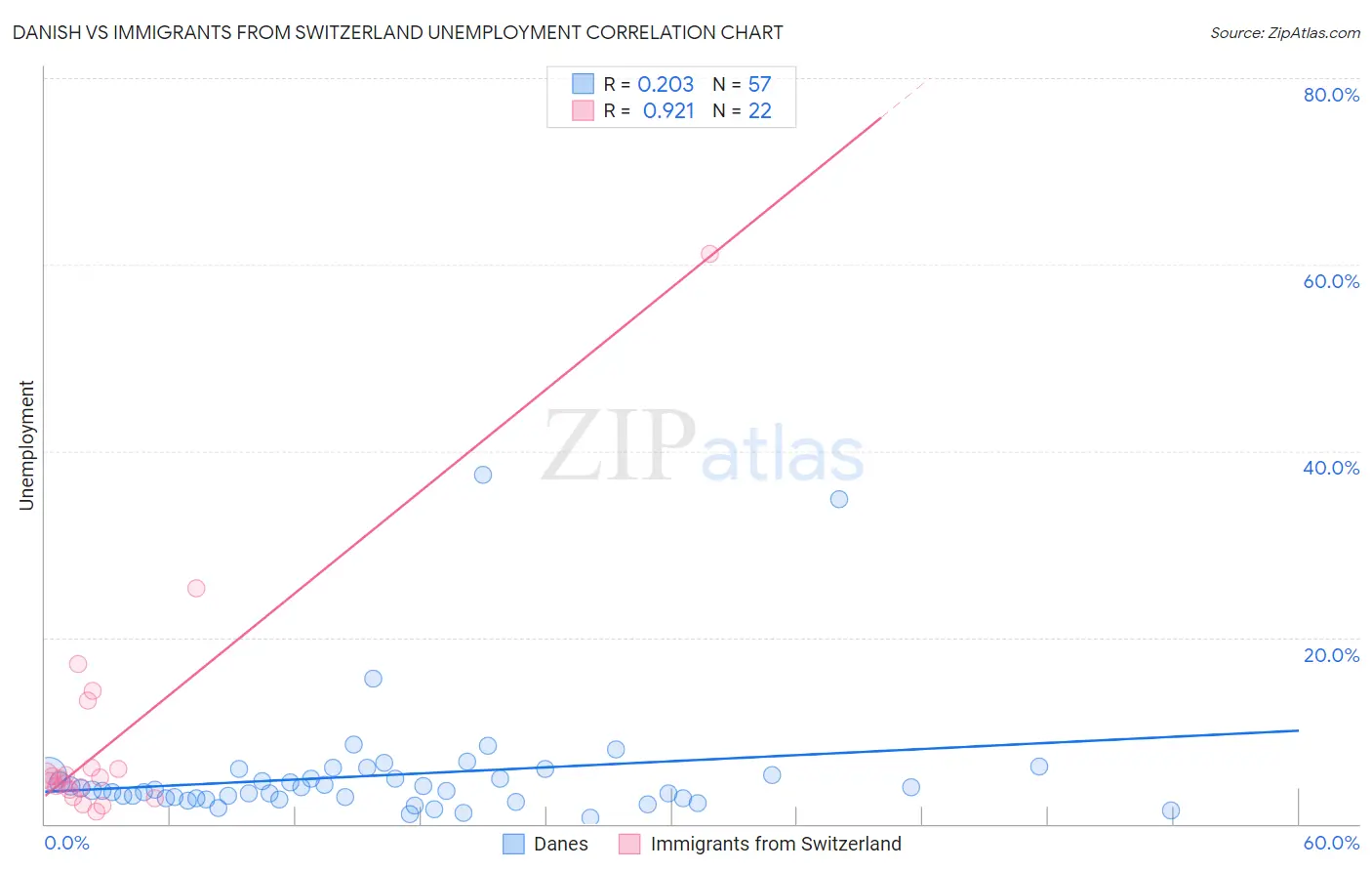 Danish vs Immigrants from Switzerland Unemployment