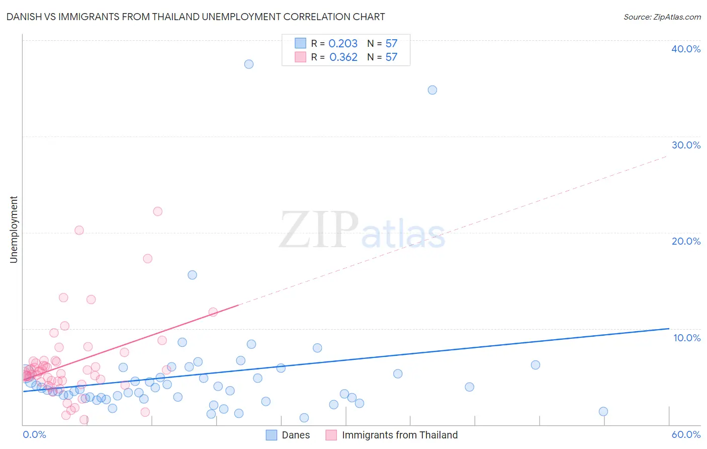 Danish vs Immigrants from Thailand Unemployment