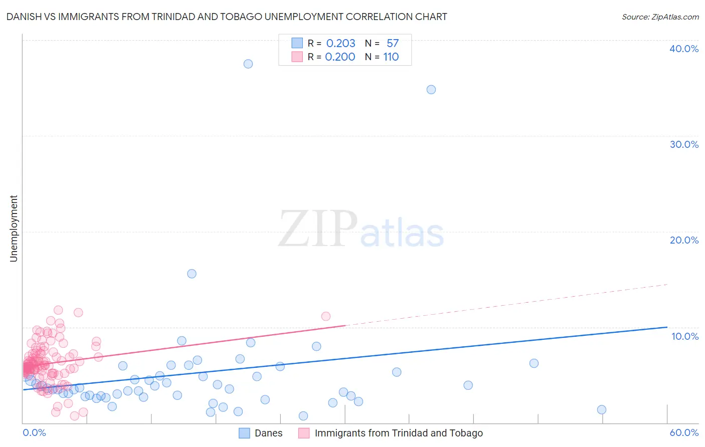 Danish vs Immigrants from Trinidad and Tobago Unemployment