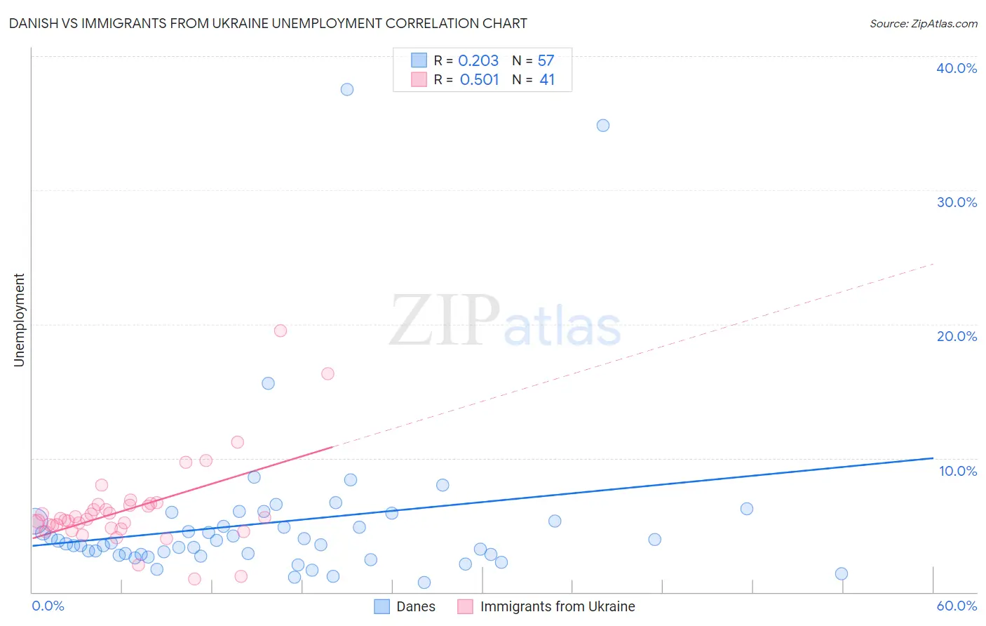 Danish vs Immigrants from Ukraine Unemployment
