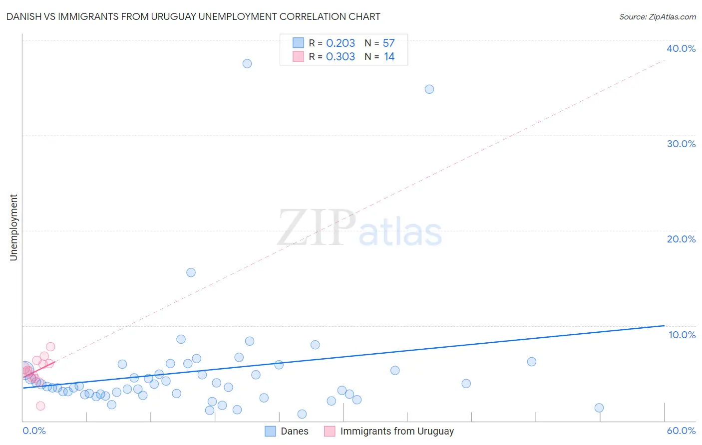 Danish vs Immigrants from Uruguay Unemployment