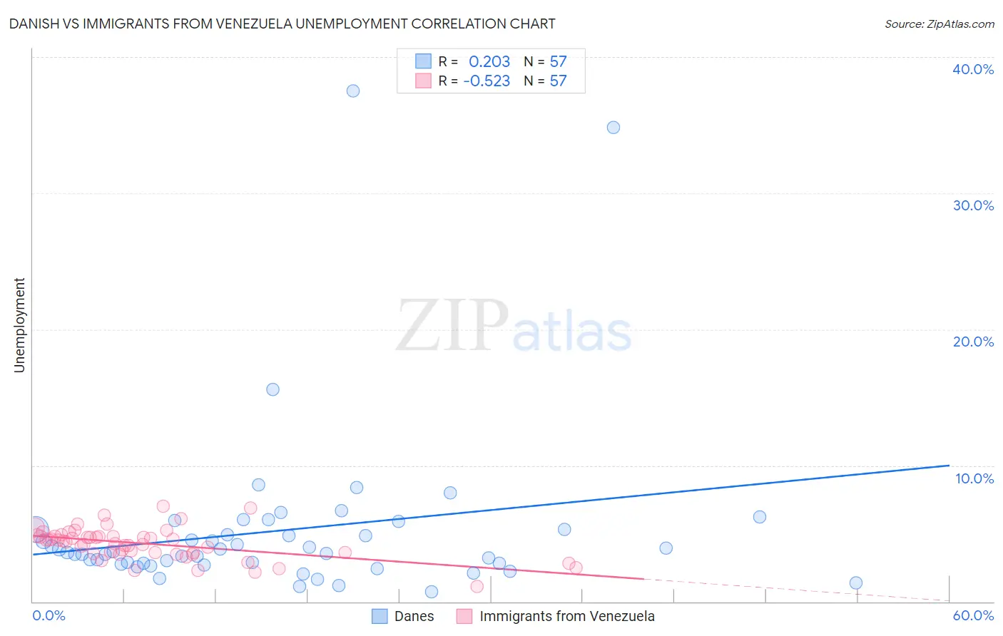 Danish vs Immigrants from Venezuela Unemployment