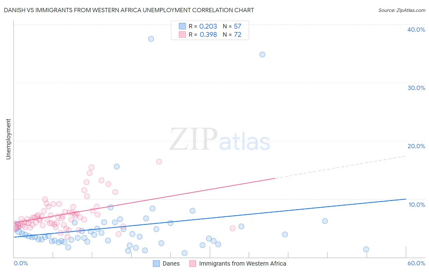 Danish vs Immigrants from Western Africa Unemployment