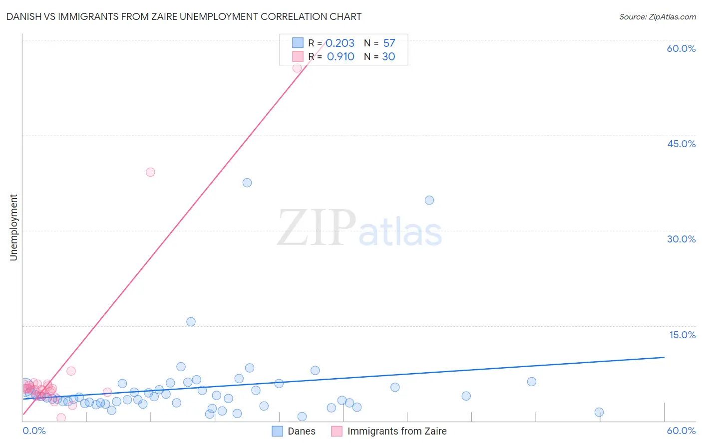 Danish vs Immigrants from Zaire Unemployment