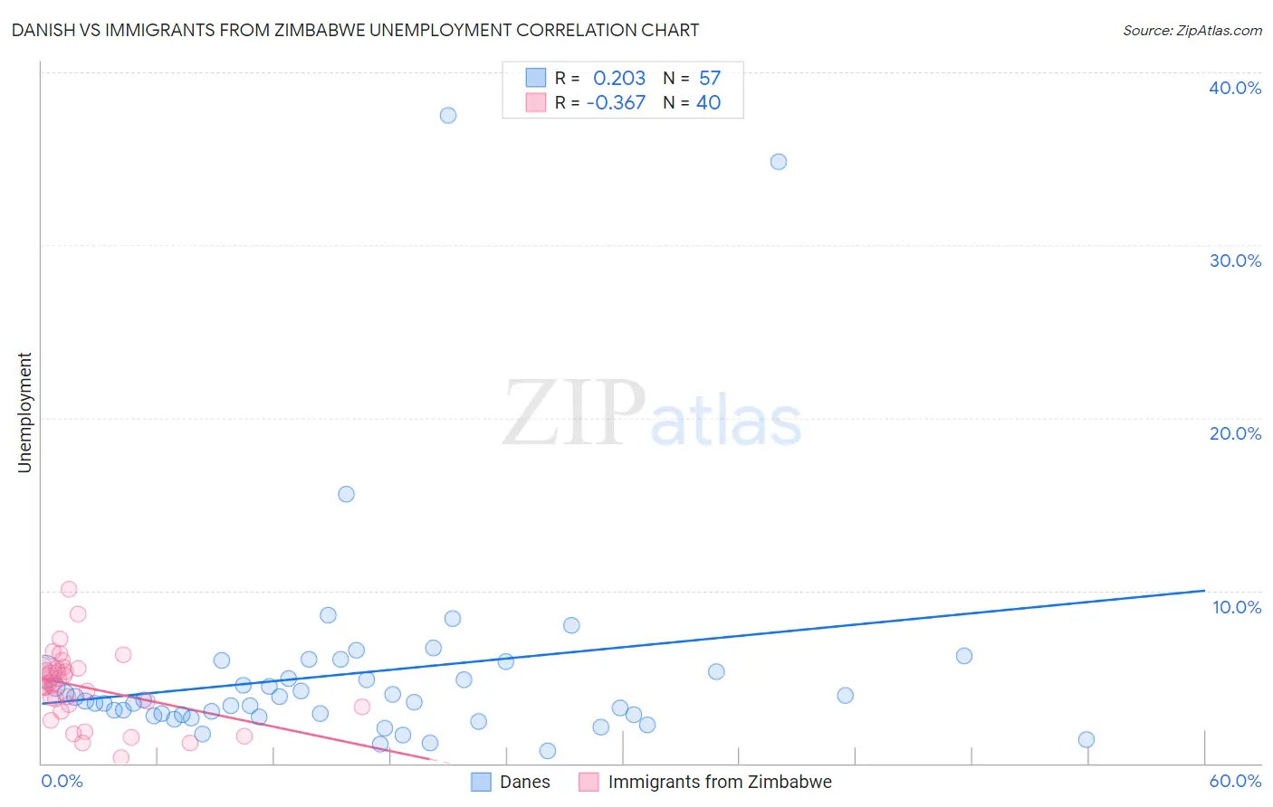Danish vs Immigrants from Zimbabwe Unemployment