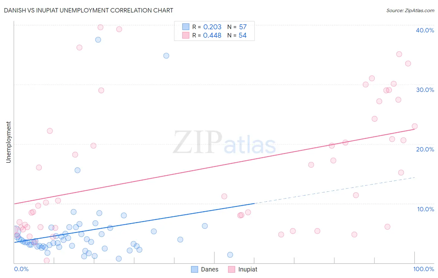 Danish vs Inupiat Unemployment
