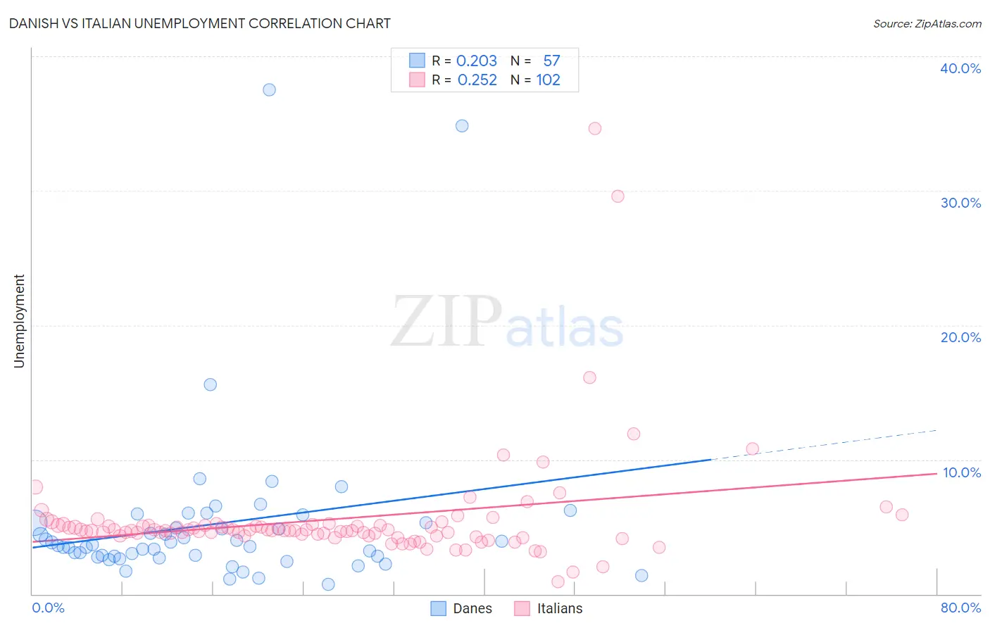 Danish vs Italian Unemployment