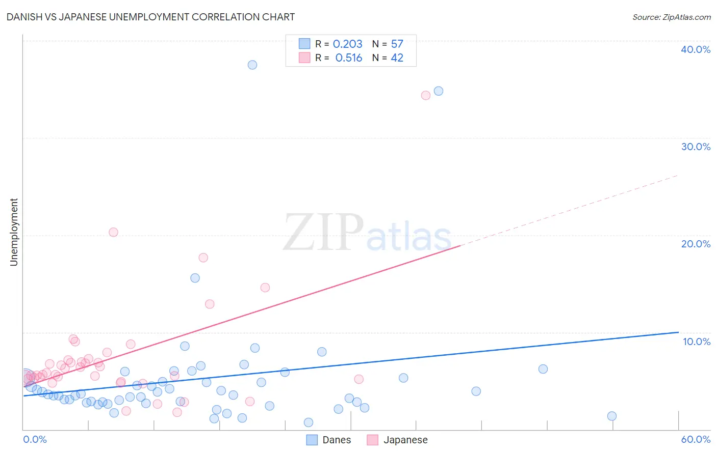Danish vs Japanese Unemployment