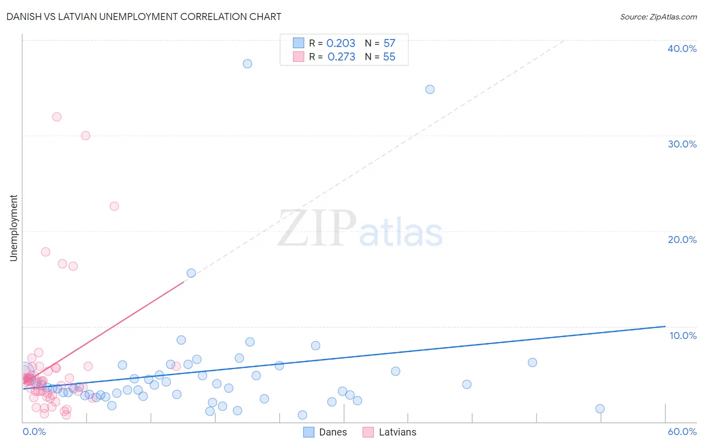 Danish vs Latvian Unemployment