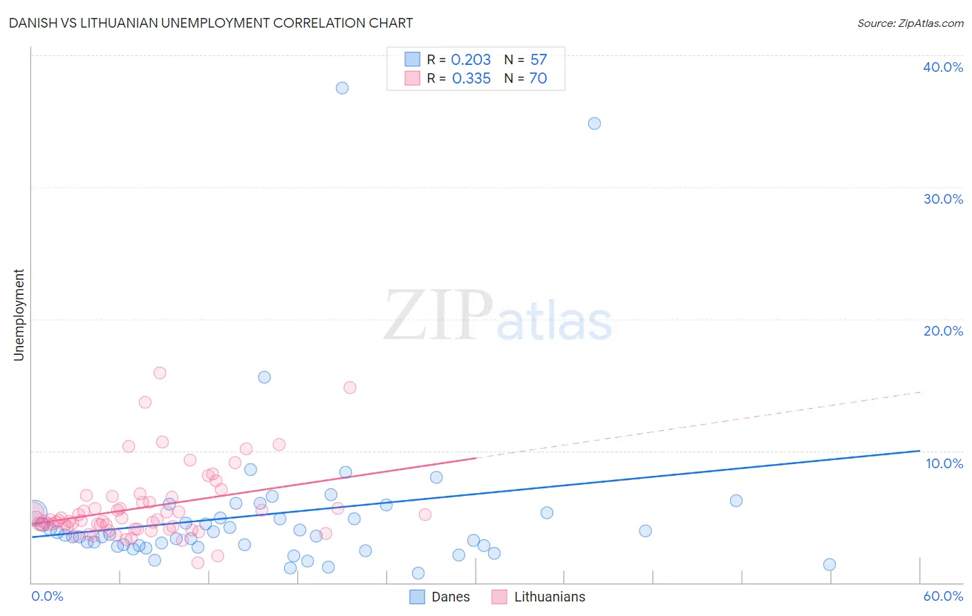 Danish vs Lithuanian Unemployment