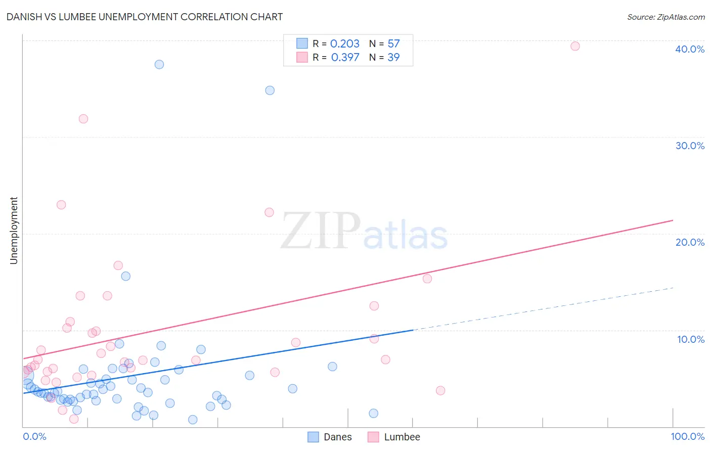 Danish vs Lumbee Unemployment