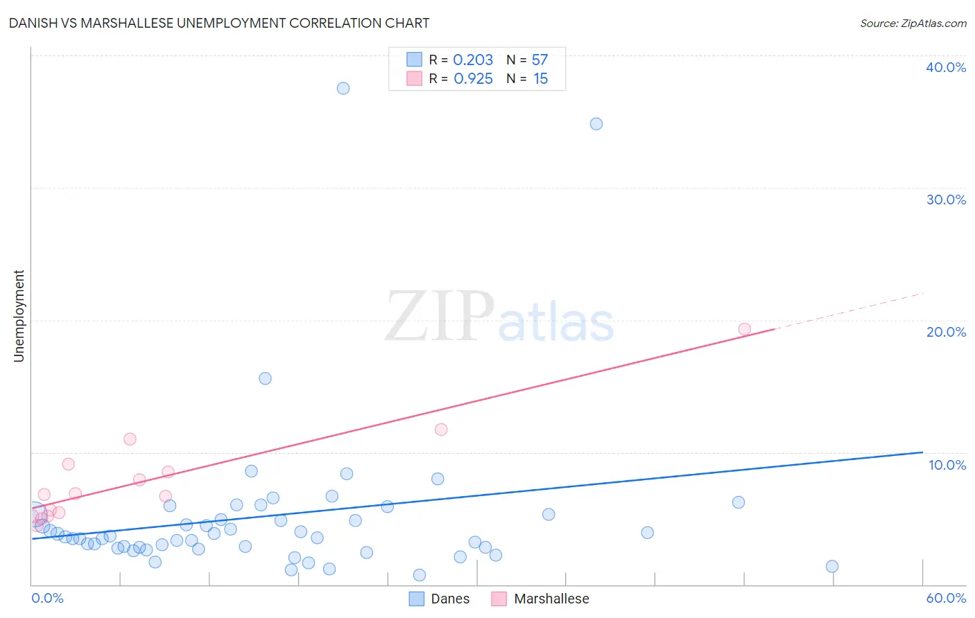 Danish vs Marshallese Unemployment